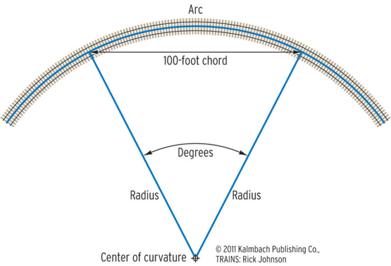 Measuring track curvature Trains Magazine