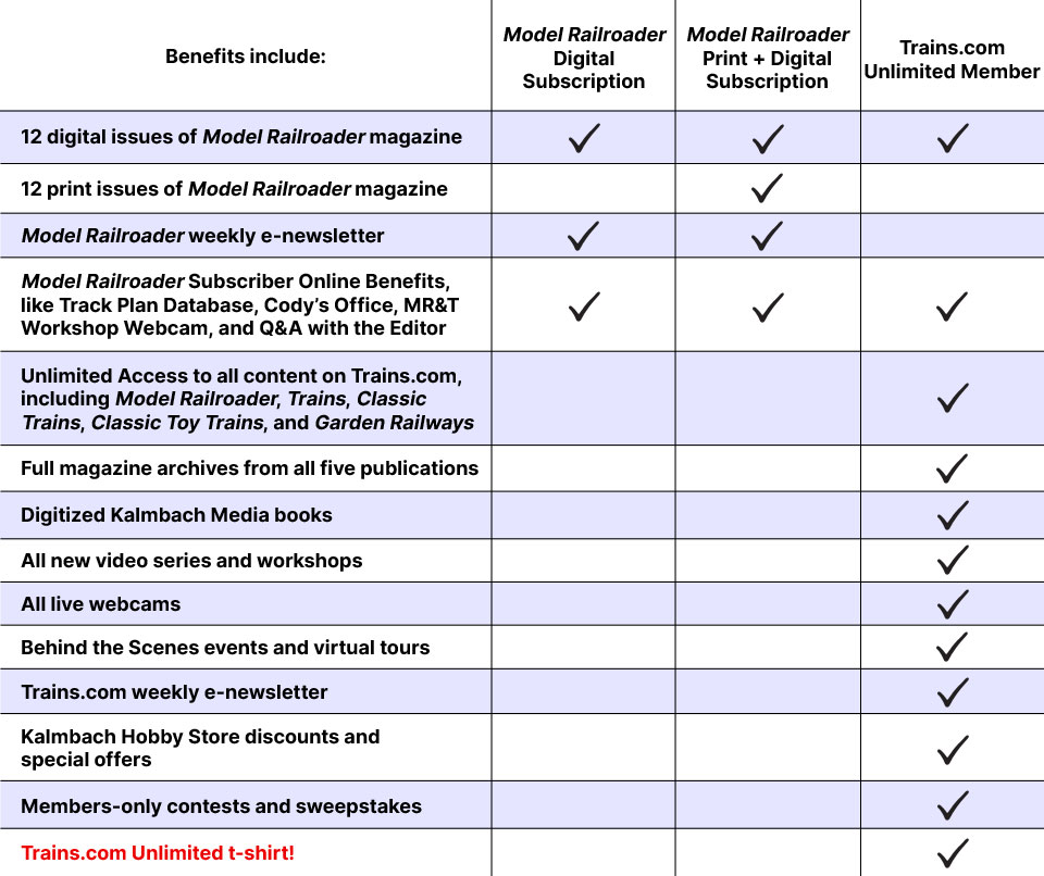 A chart comparing the beneifts of Trains.com Unlimited Membership to Model Railroader Print and Digital subscriptions