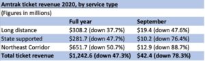 2020 Amtrak revenue sources