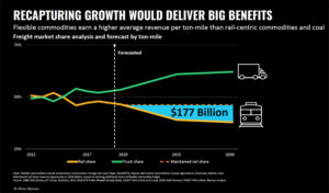 Chart showing possible $177 billion in lost rail revenue by 2030