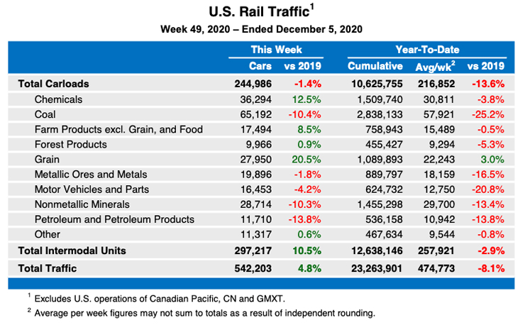 Table of U.S. freight rail traffic for the week ended Dec. 5, 2020.