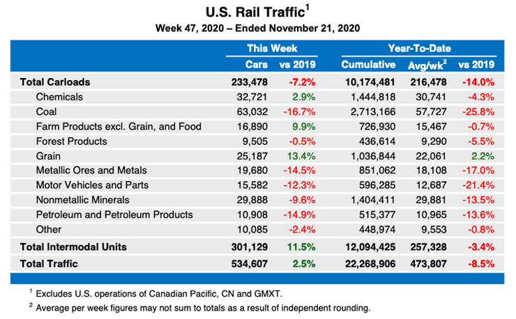 Association of American Railroads rail traffic as of Nov. 2020