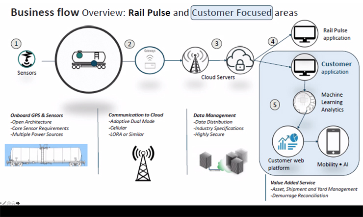 Rail Pulse car tracking system