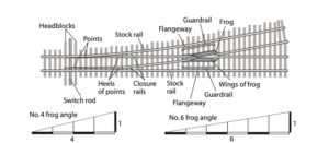Diagram of a model railroad turnout with callouts naming the key components and showing their relative locations