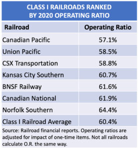 A table showing the U.S. and Canada's 7 class I railroads ranked from top to bottom by operating ratio.