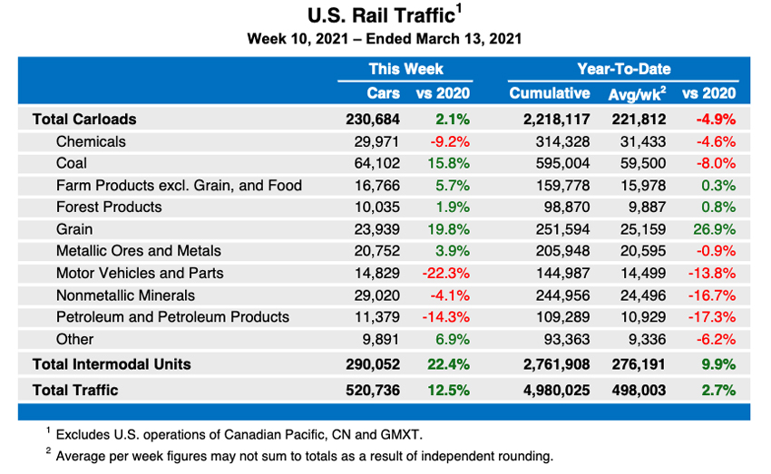 Chart showing weekly U.S. rail traffic statistics