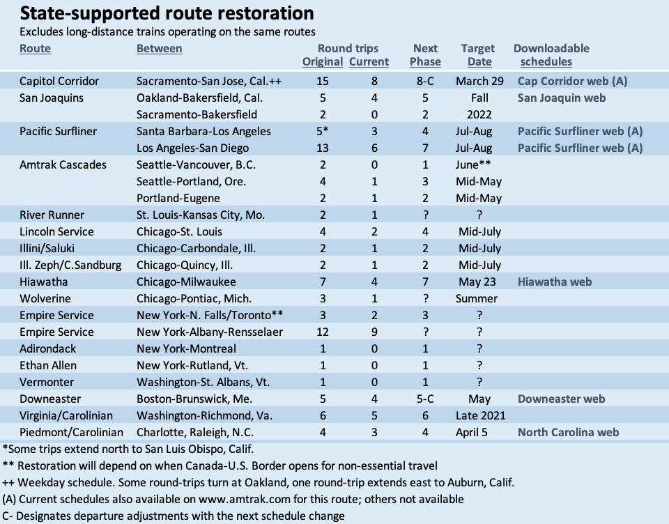 Table of plans for state-supported Amtrak service