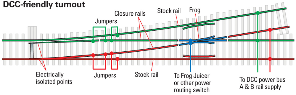 A diagram shows how to wire a turnout to make it DCC friendly