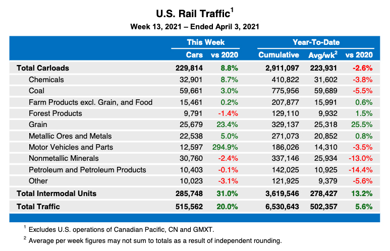 Table showing U.S. rail traffic figures for the week ending April 3, 2021