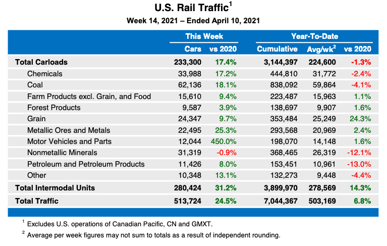 Talbe showing AAR traffic stats for the week ending April 10