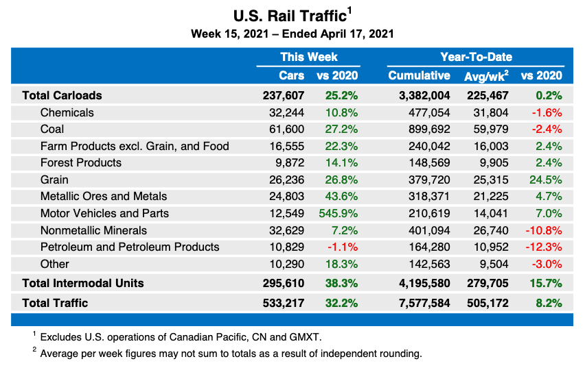 Table showing weekly U.S. rail traffic