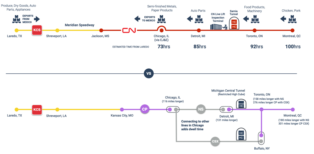 Graphic compairing distances and travel times of CN-KCS and CP-KCS routes