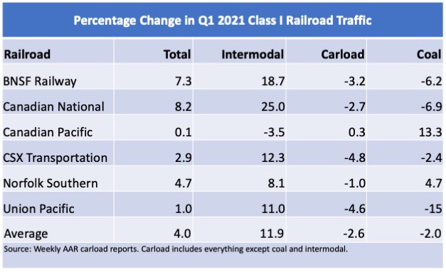 Table showing railroad-by-railroad traffic gains in the first quarter of 2021