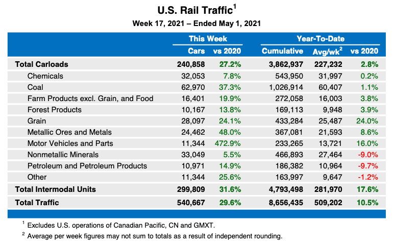 Weekly table of U.S. rail traffic statistics