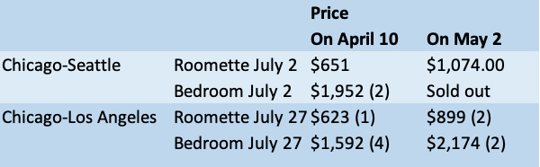 Chart comparing Amtrak ticket prices on specific dates