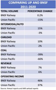 Chart showing difference in freight volumes for two Class I railroads
