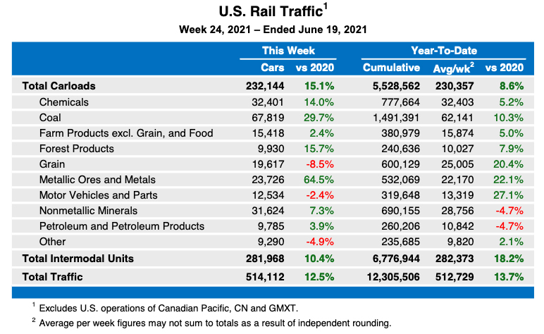 Weekly table showing U.S. rail traffic volume