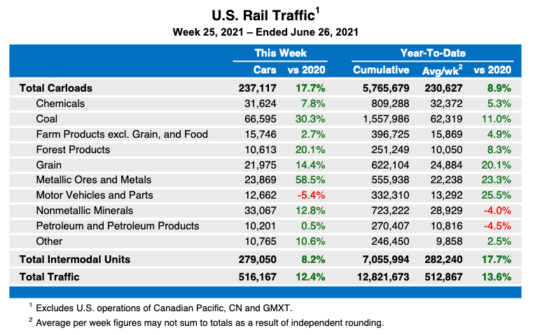 Table showing weekly U.S. rail traffic statistics