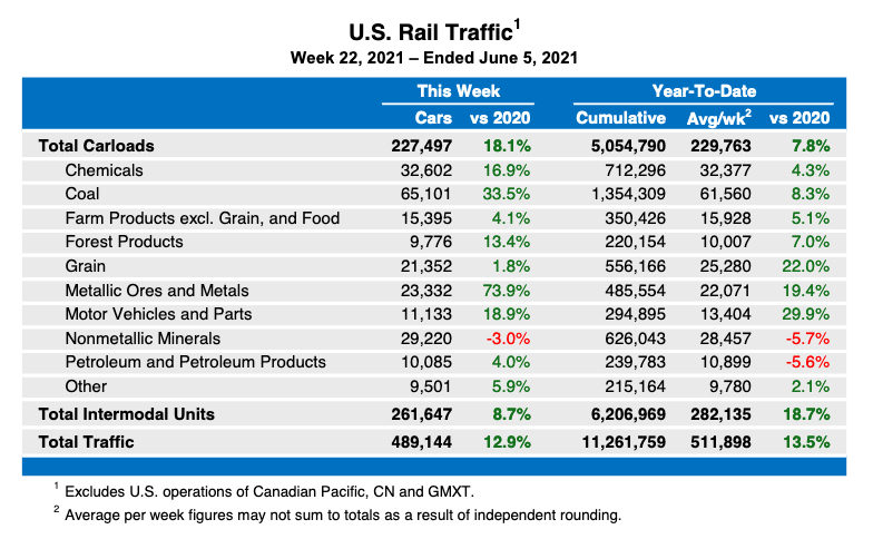 Weekly table showing U.S. rail traffic statistics