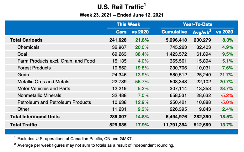 Weekly table showing U.S. rail traffic by type