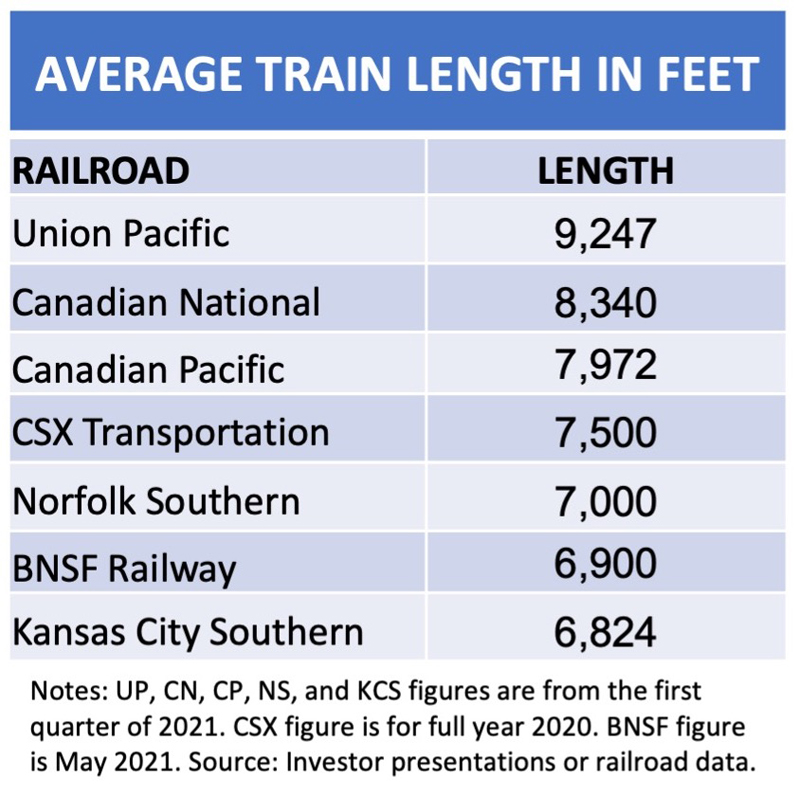 Table showing average train lengths of Class I railroads