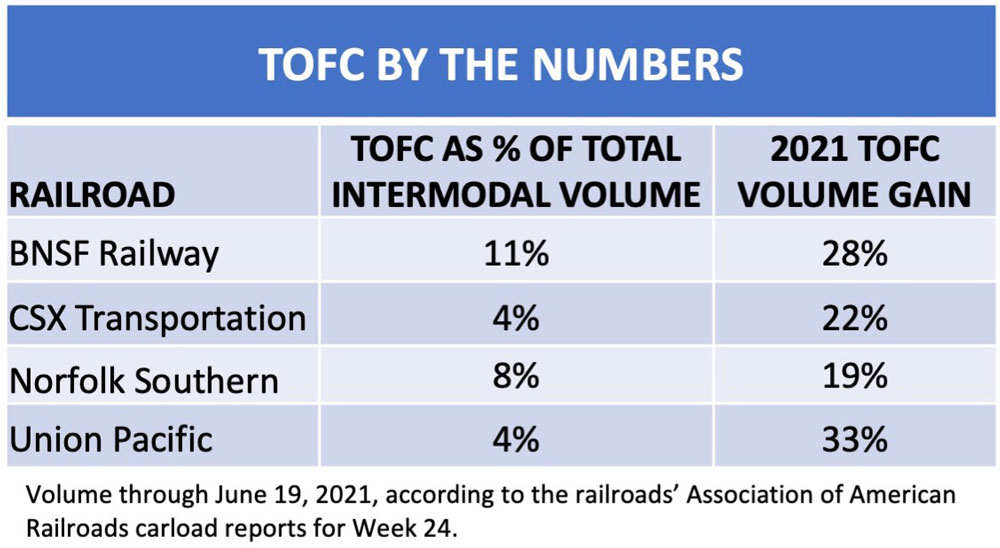 Analysis: Are trailers reaching the end of the intermodal road? - Trains