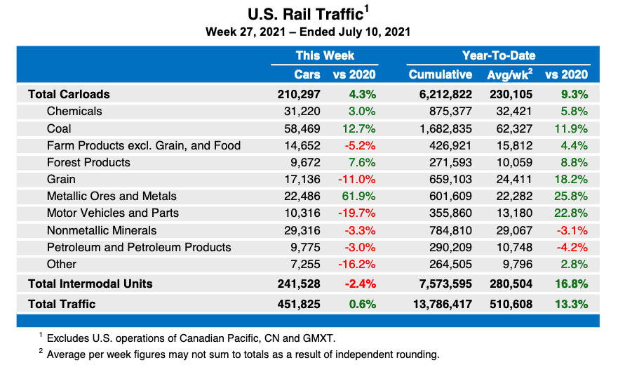 Weekly table of rail traffic statistics