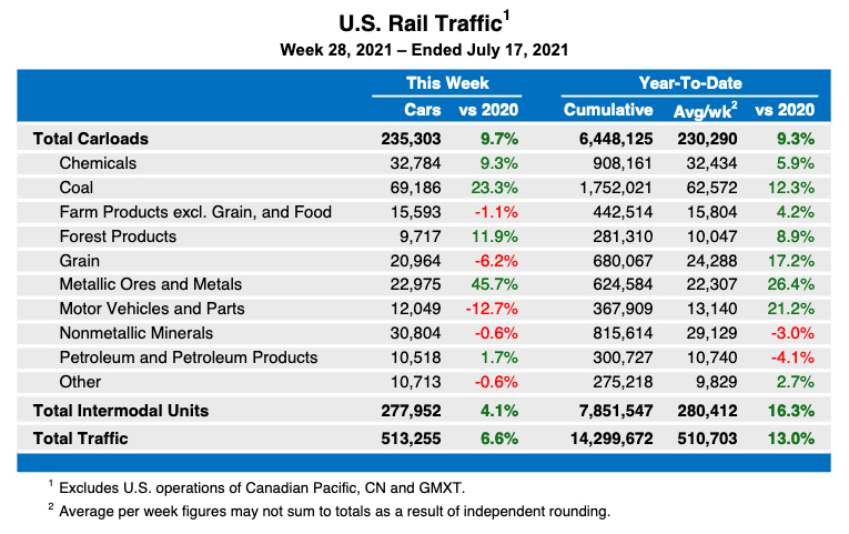 Weekly table showing U.S. rail traffic statistics