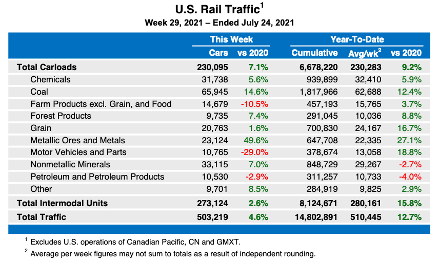 Weekly table showing U.S. rail traffic stats by carload type and intermodal