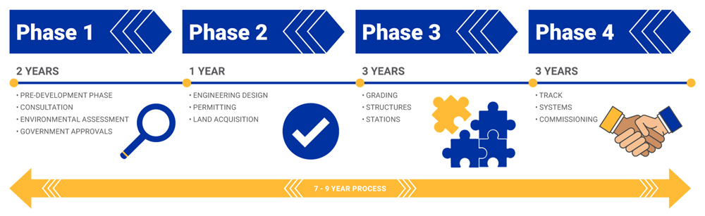 Illustration showing timeline for Alberta high speed rail project