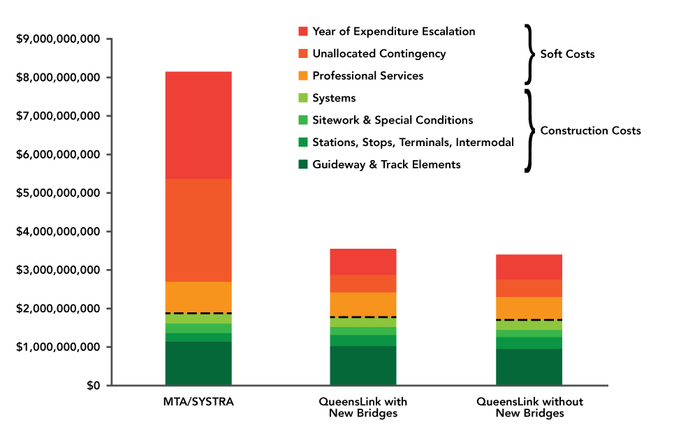 Bar graph comparing costs of Rockaway Branch restoration according to competing reports