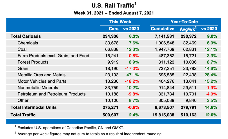 Weekly table showing U.S. rail traffic by category
