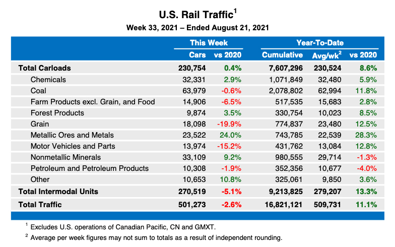 Weekly table showing U.S. rail traffic statistics
