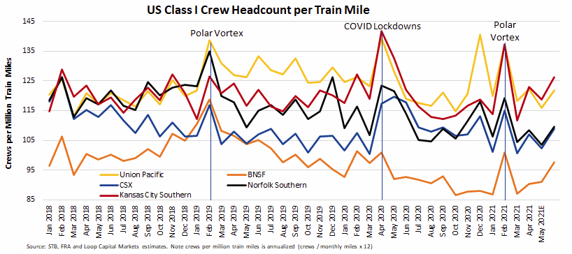 Line graph comparing U.S. crew headcount per train mile