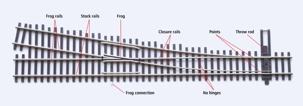 A Walthers HO scale turnout with parts labeled