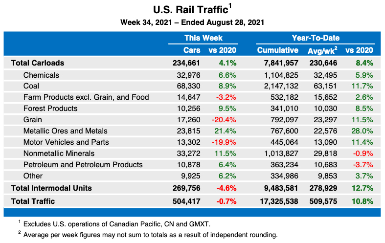 Weekly table showing U.S. rail traffic by commodity type