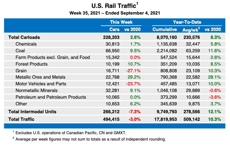 Weekly table showing U.S. rail traffic by commodity type, as well as intermodal volume