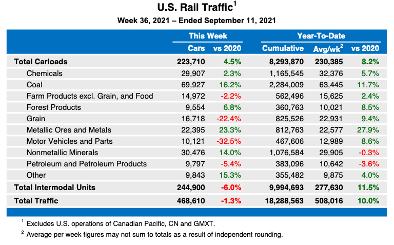 Weekly table showing U.S. rail traffic by category