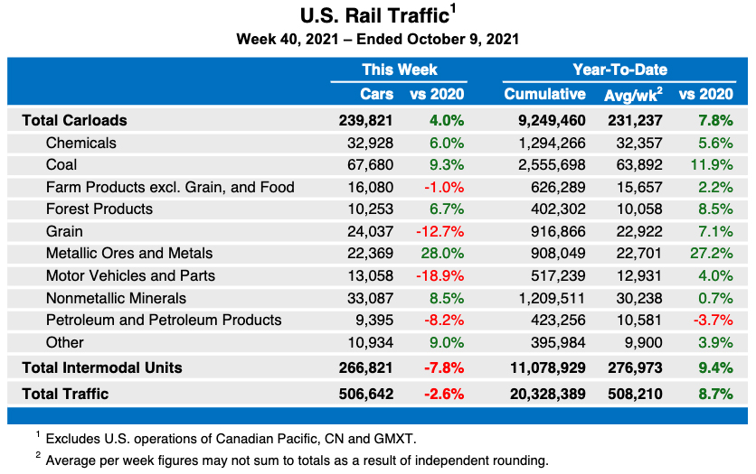 Weekly table of U.S. rail traffic by category for the week and year to date