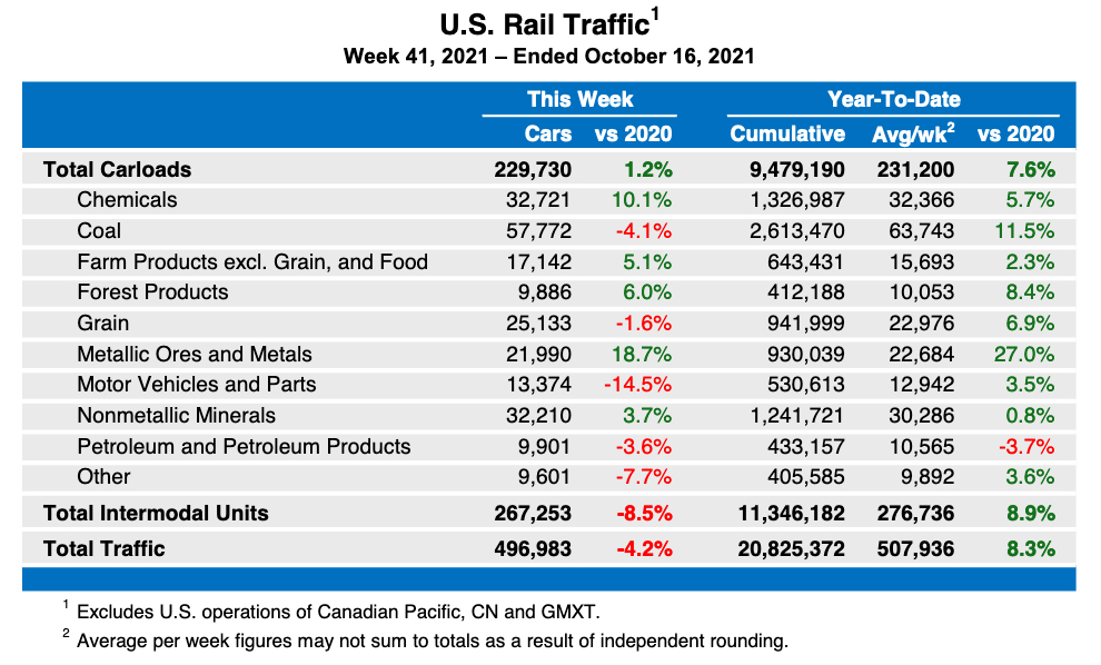 Weekly table of U.S. rail traffic by category