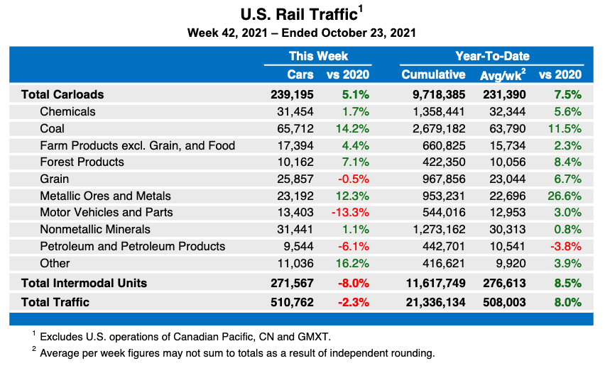 Weekly table showing U.S. rail traffic by commodity type and intermodal volume