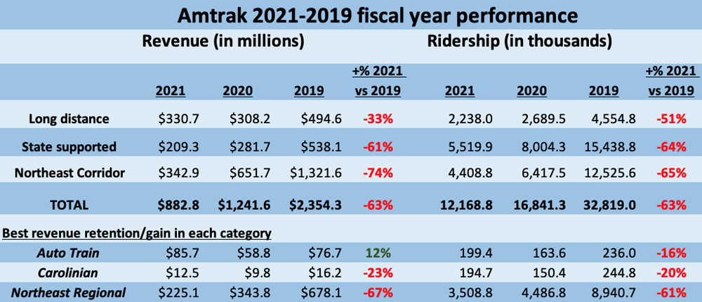 Table showing Amtrak ridership and revenue for long distance, state-supported, and Northeast Corridor trains