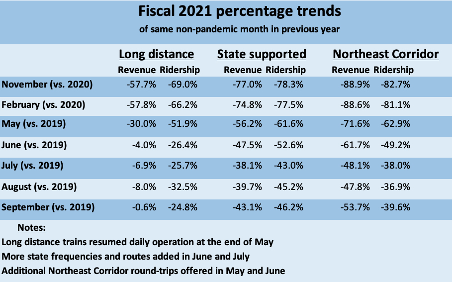 Table comparing Amtrak ridership in selected months of 2021 to pre-pandemic figures in 2019 or 2020