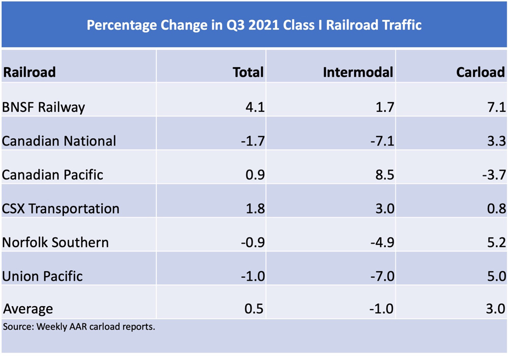 Table of quarterly traffic figures for six largest Class I railroads