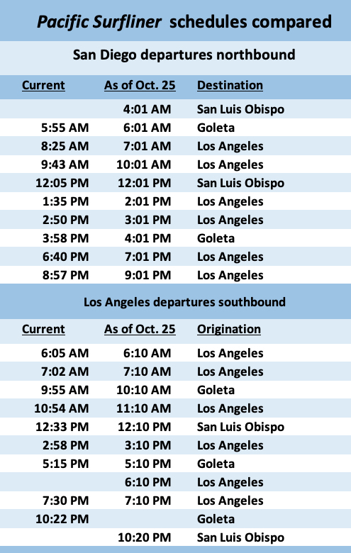 Table comparing current Pacific Surfliner schedules to new schedule effective Oct. 25, 2021