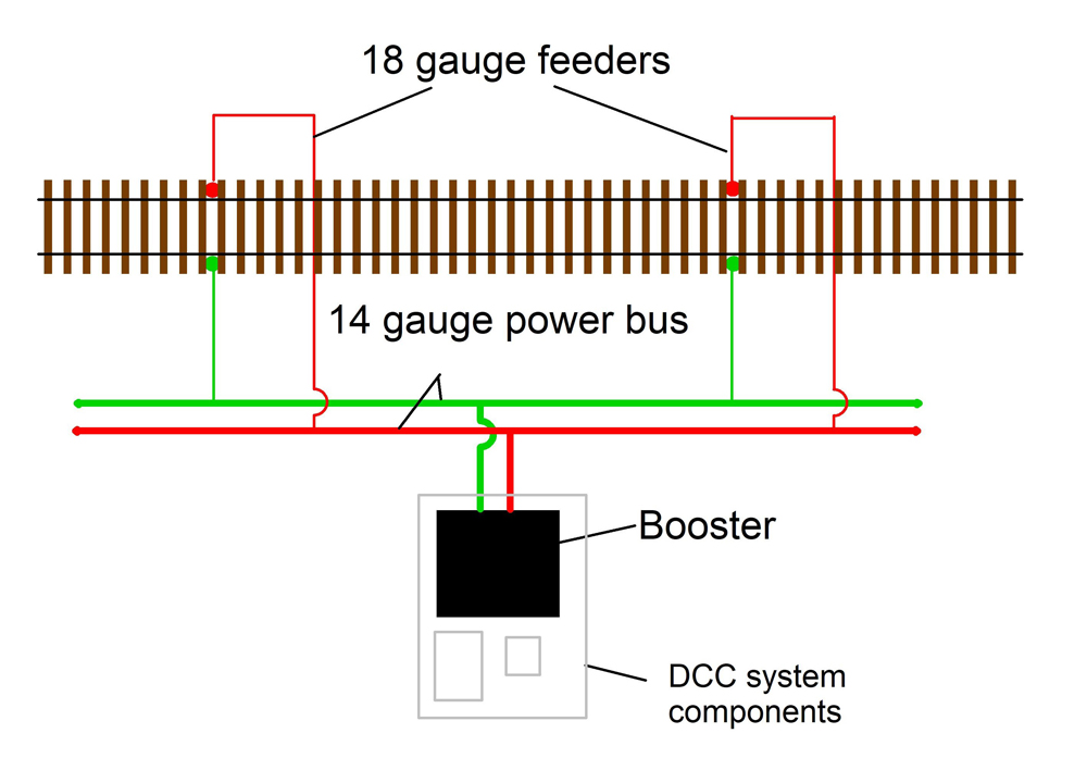 Diagram showing the path power takes from a booster, through a bus, and to the track.
