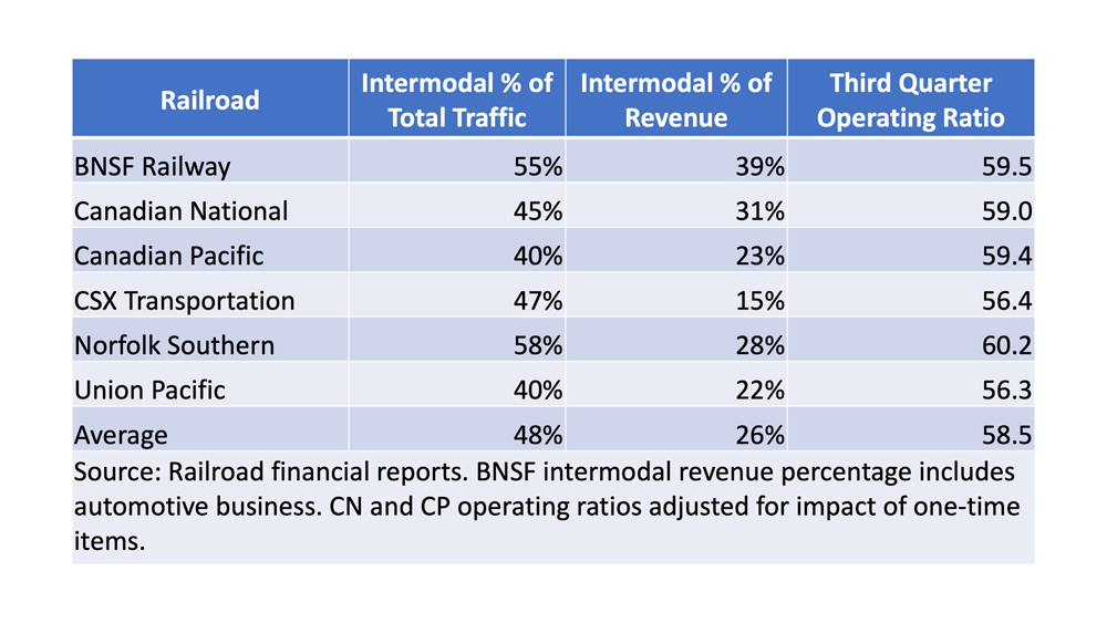 Table showing intermodal traffic and operating ratio by railroad