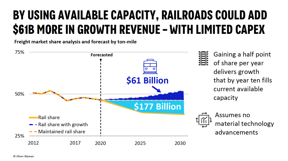 Chart on potential rail revenue growth or decline