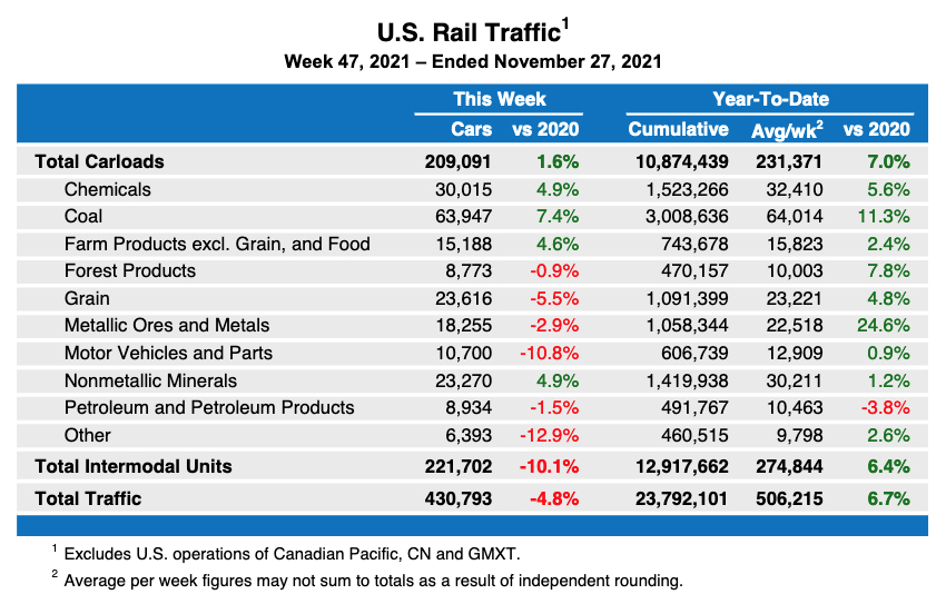 Weekly table showing U.S. rail traffic by commodity type, plus intermodal
