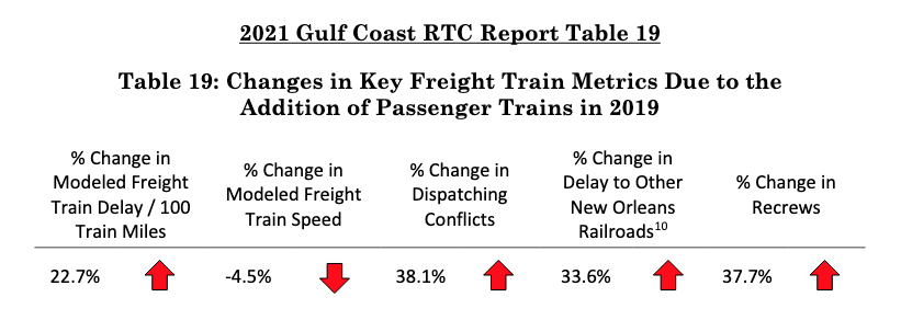 An illustration showing potential changes in freight service resulting from the addition of passenger service between New Orleans and Mobile, Ala.